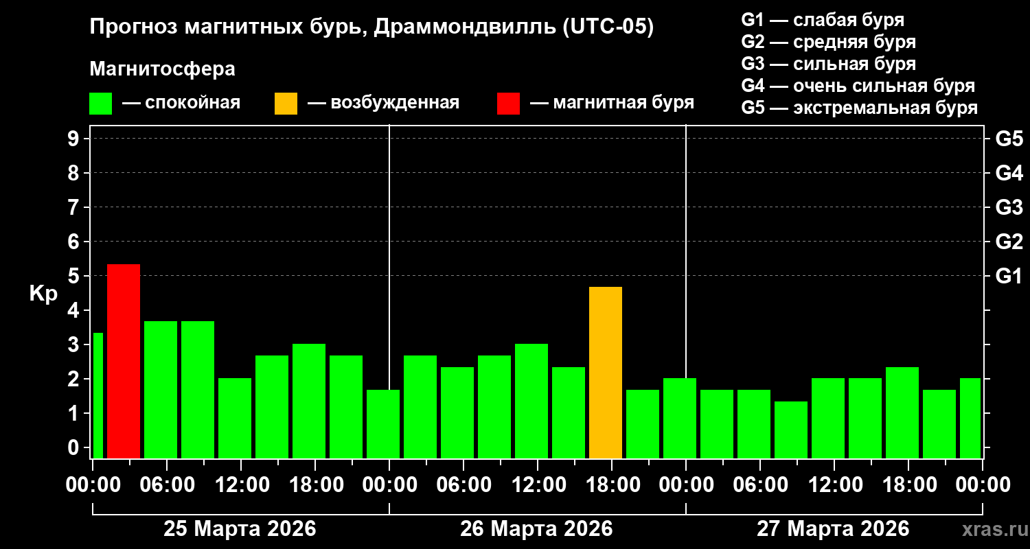 Прогноз геомагнитного индекса&nbsp;Kp