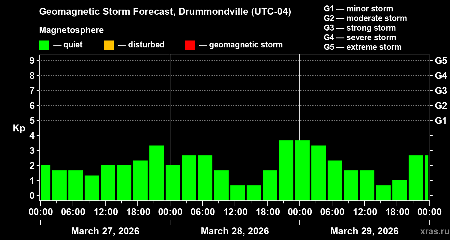 Forecast of the geomagnetic index&nbsp;Kp