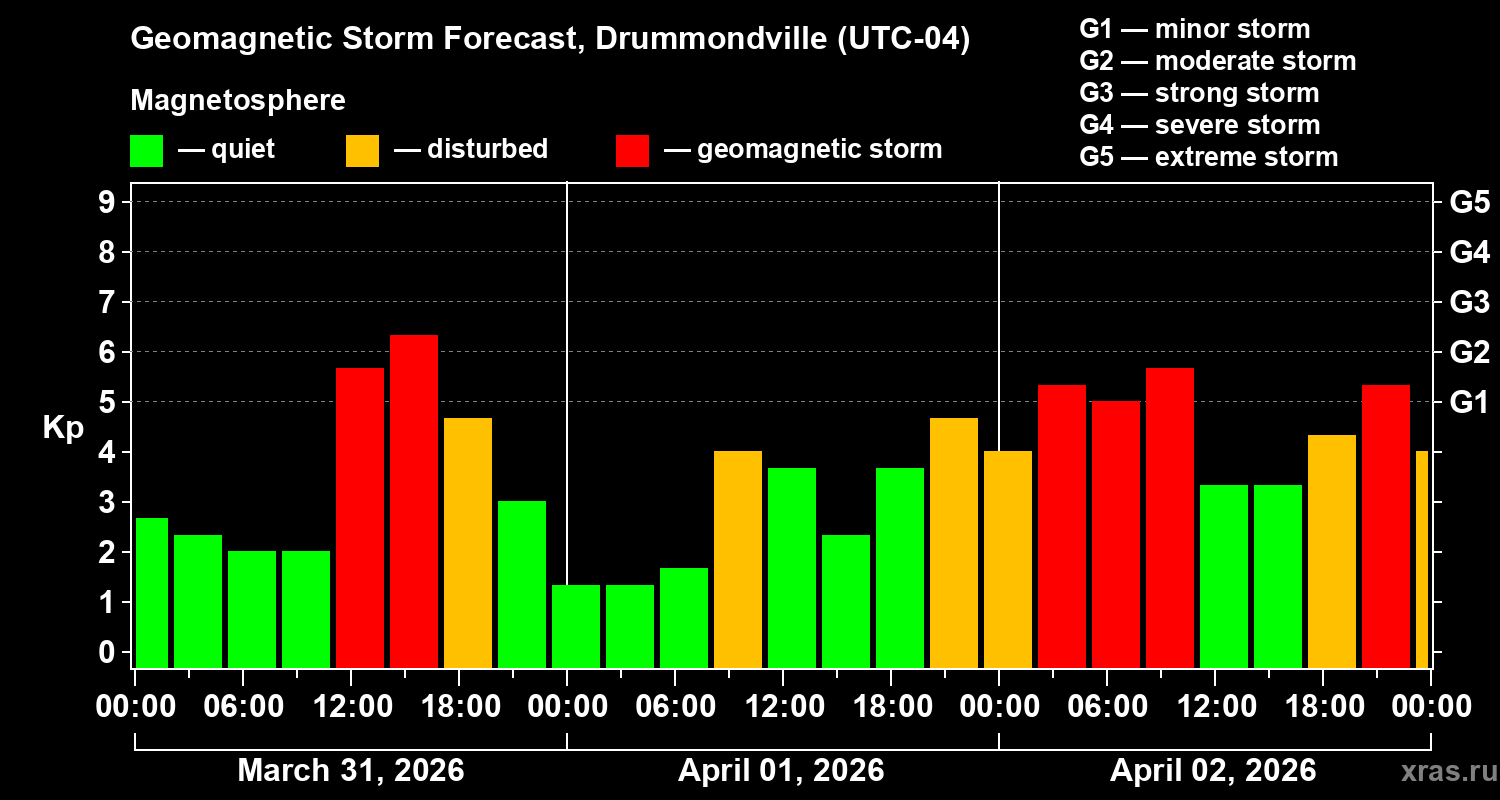 Forecast of the geomagnetic index&nbsp;Kp