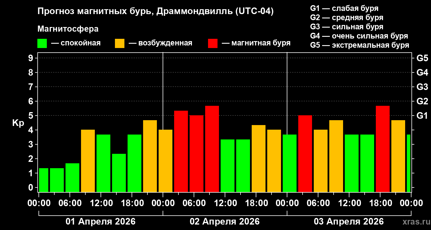 Прогноз геомагнитного индекса&nbsp;Kp
