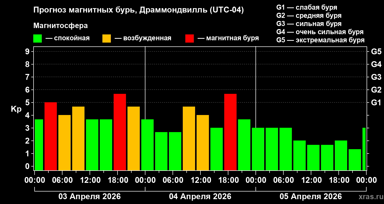 Прогноз геомагнитного индекса&nbsp;Kp