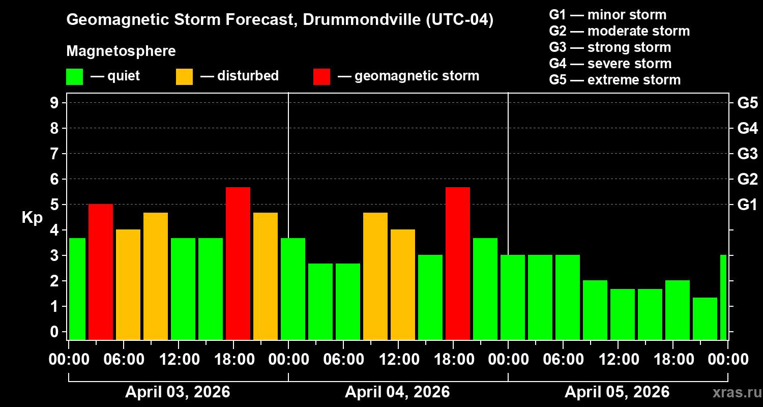 Forecast of the geomagnetic index&nbsp;Kp