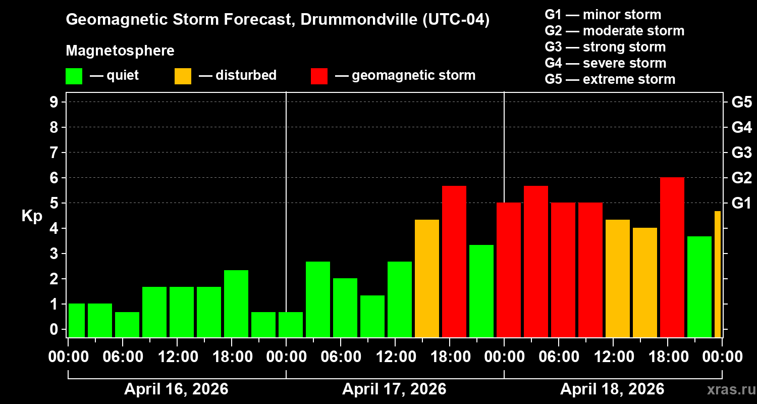 Forecast of the geomagnetic index&nbsp;Kp