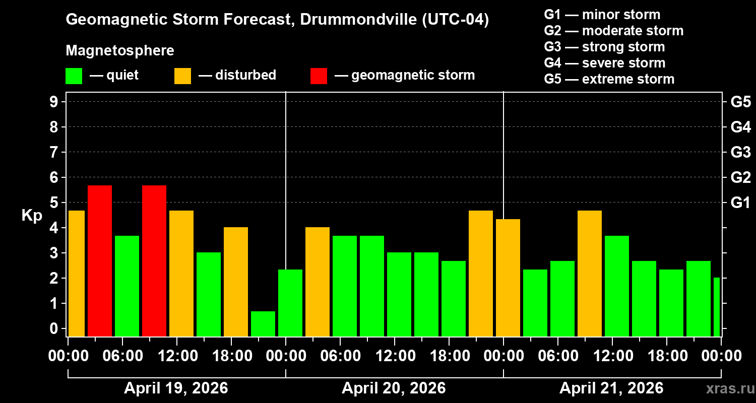 Forecast of the geomagnetic index&nbsp;Kp