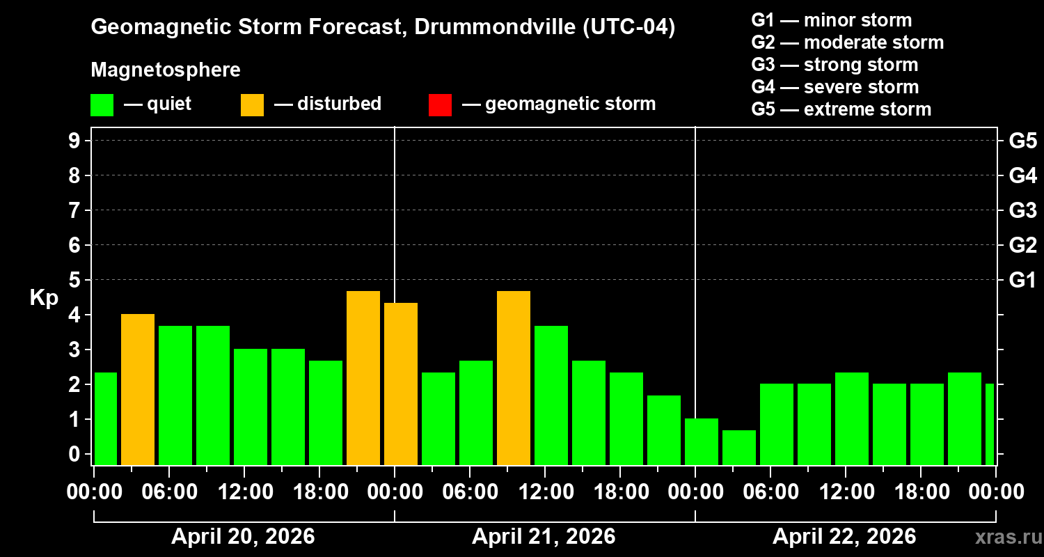 Forecast of the geomagnetic index&nbsp;Kp