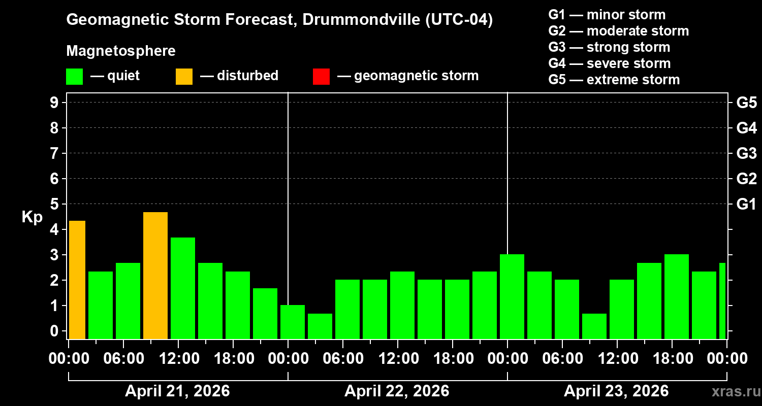 Forecast of the geomagnetic index&nbsp;Kp