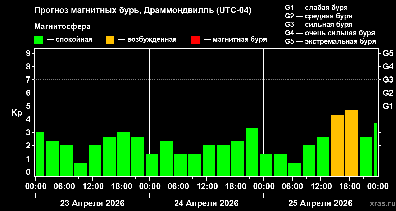 Прогноз геомагнитного индекса&nbsp;Kp