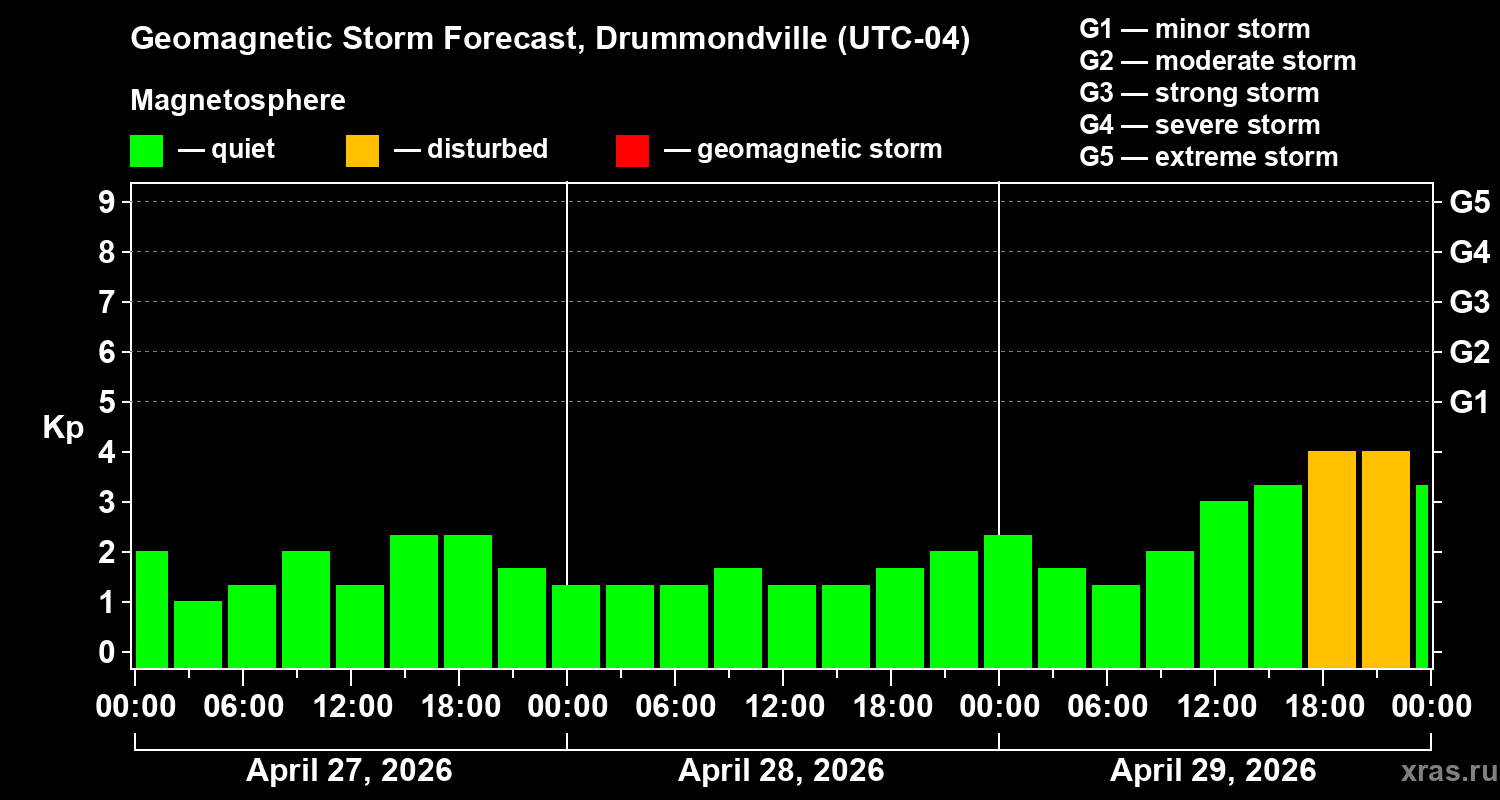 Forecast of the geomagnetic index&nbsp;Kp