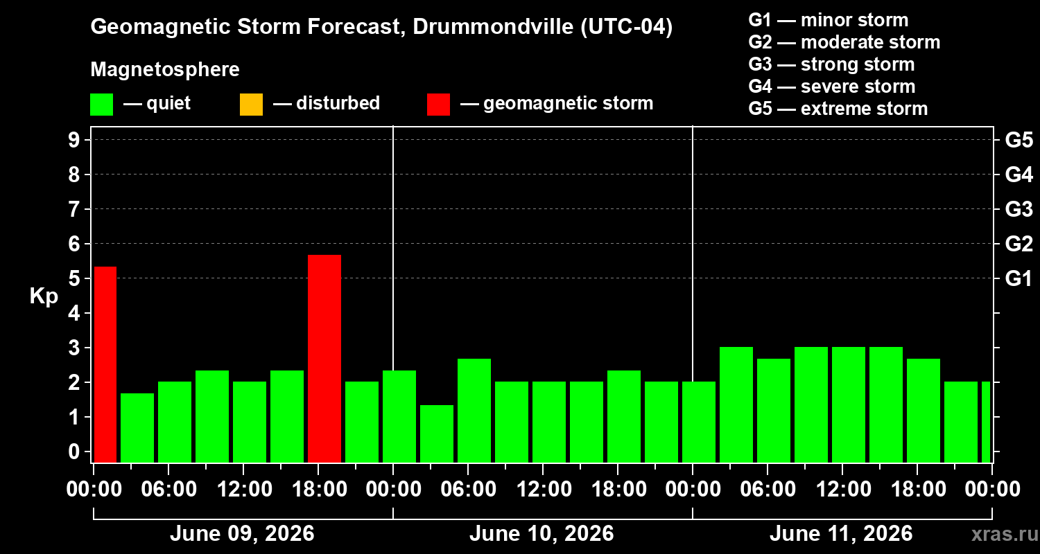 Forecast of the geomagnetic index Kp