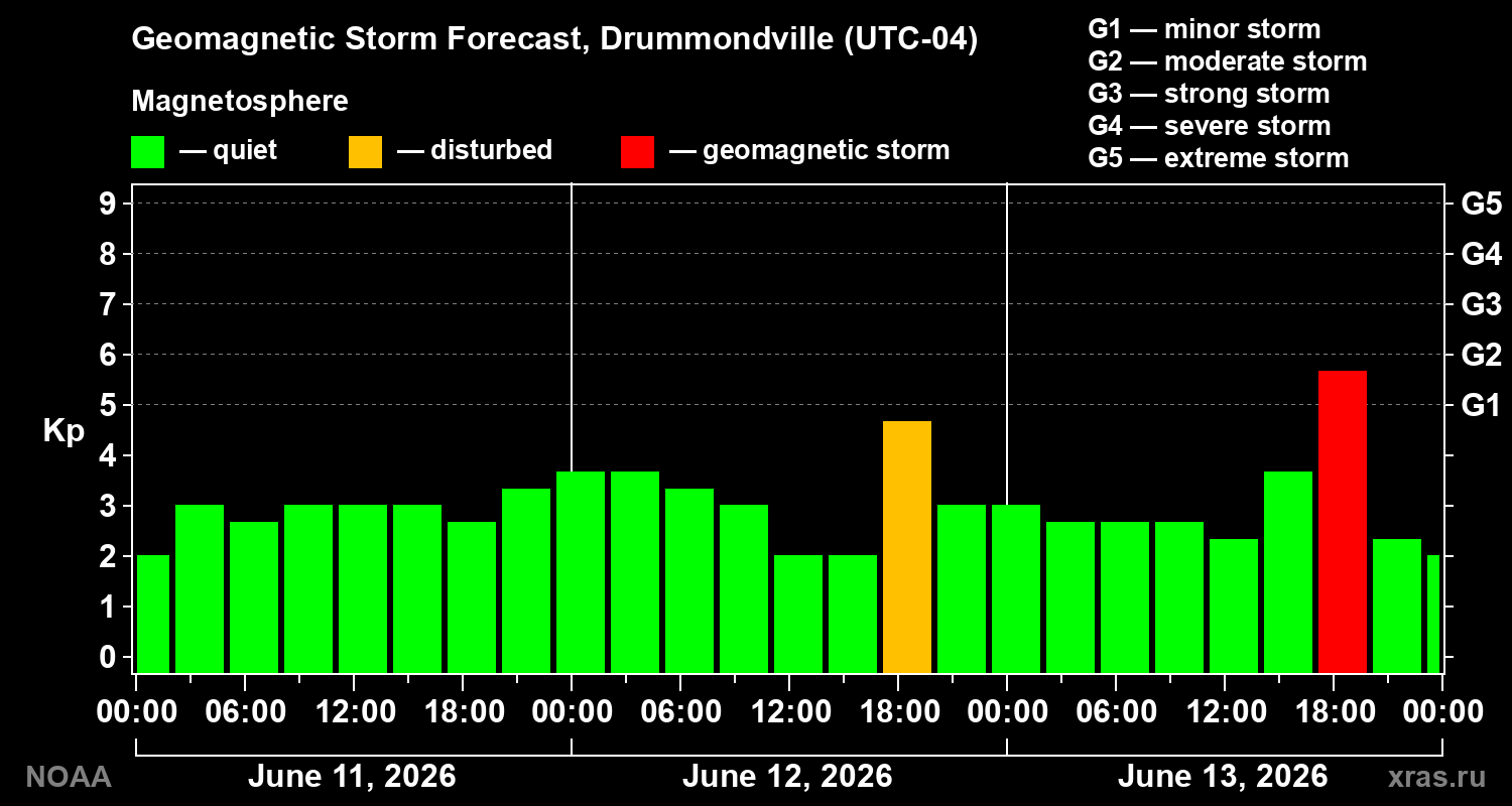 Geomagnetic index Kp forecast for three days