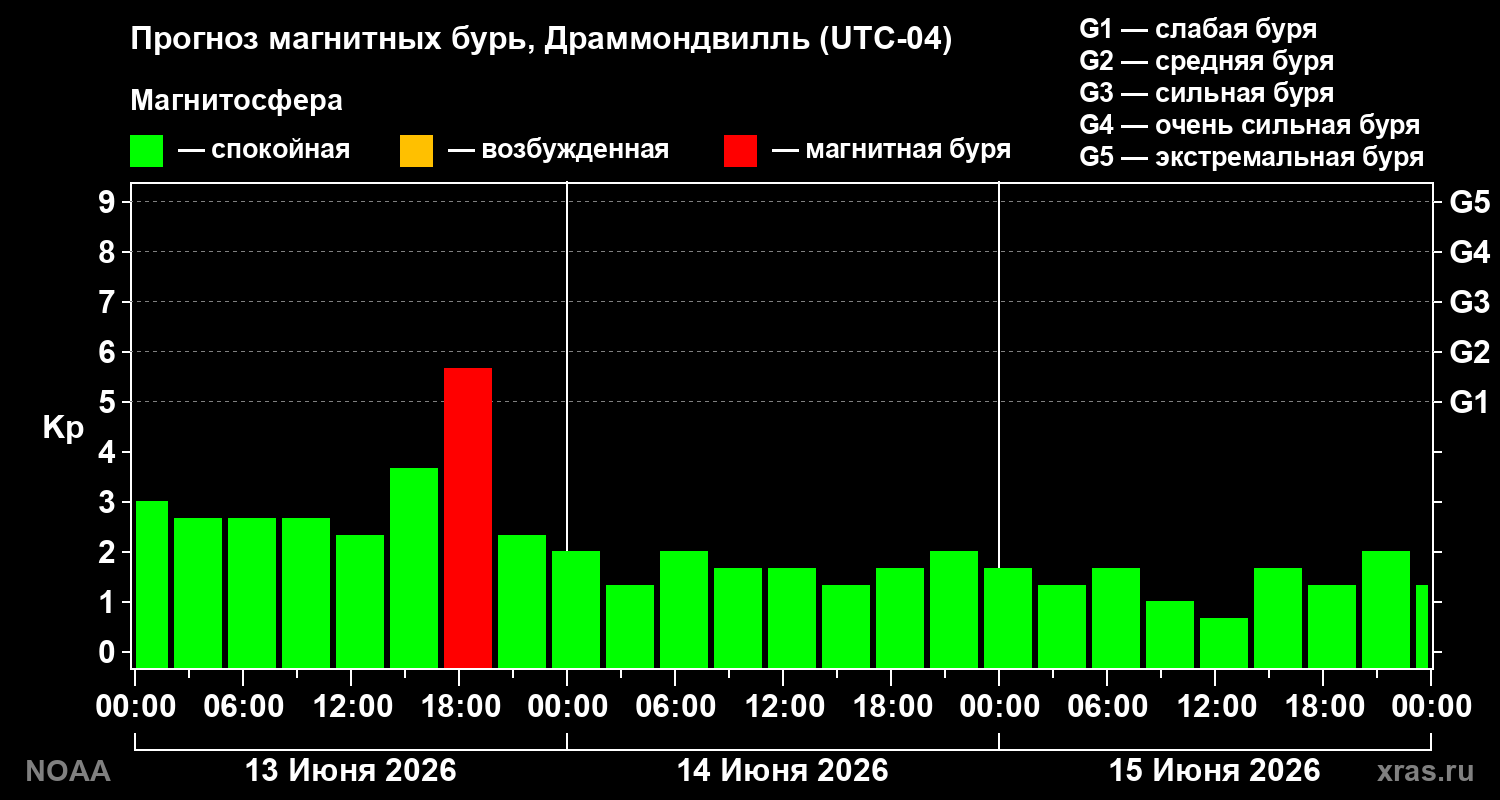Прогноз геомагнитного индекса Kp на трое суток