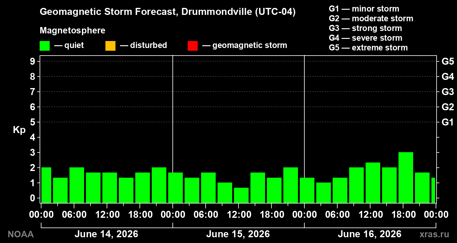 Geomagnetic index Kp forecast for three days