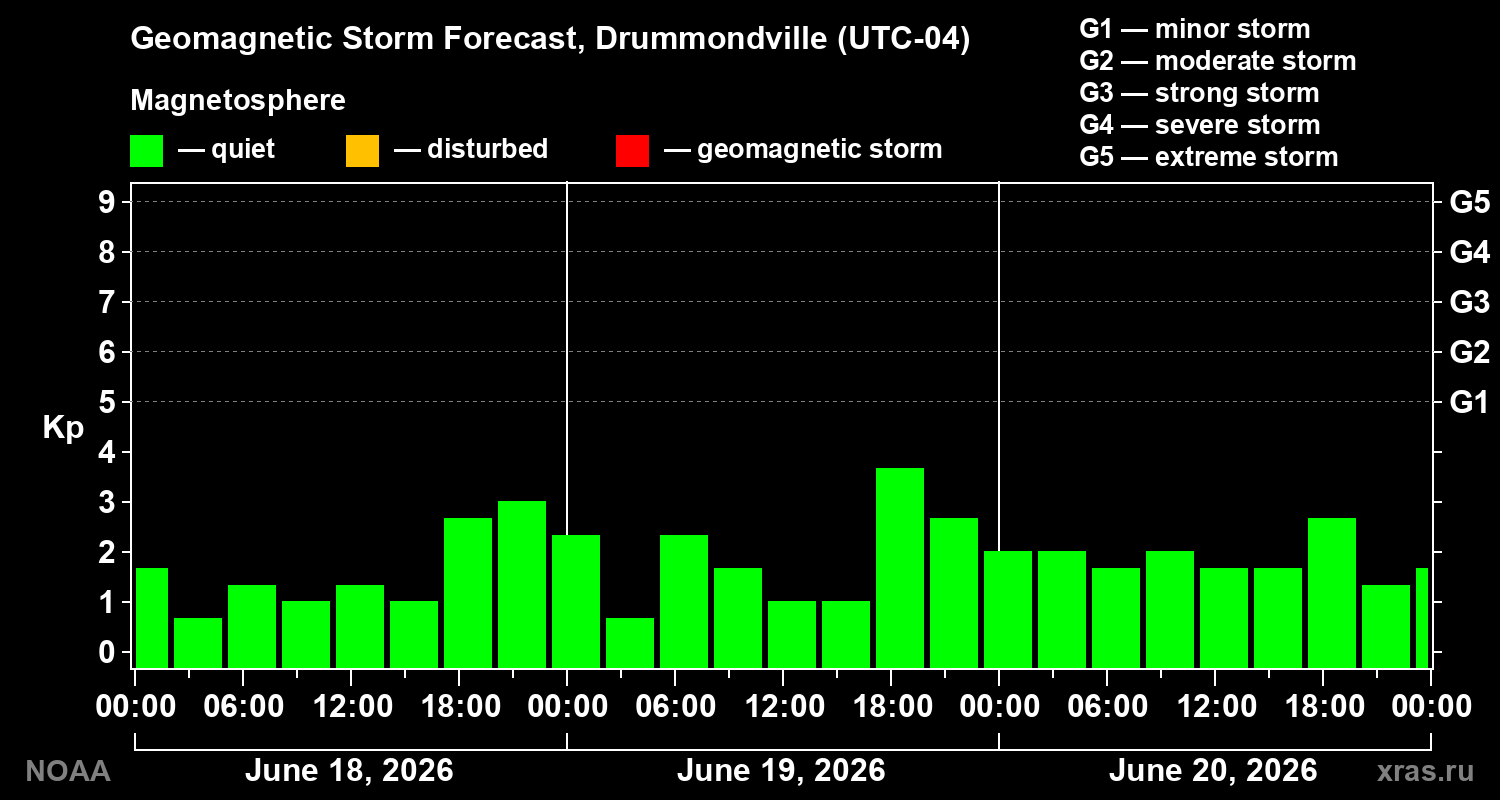 Geomagnetic index Kp forecast for three days
