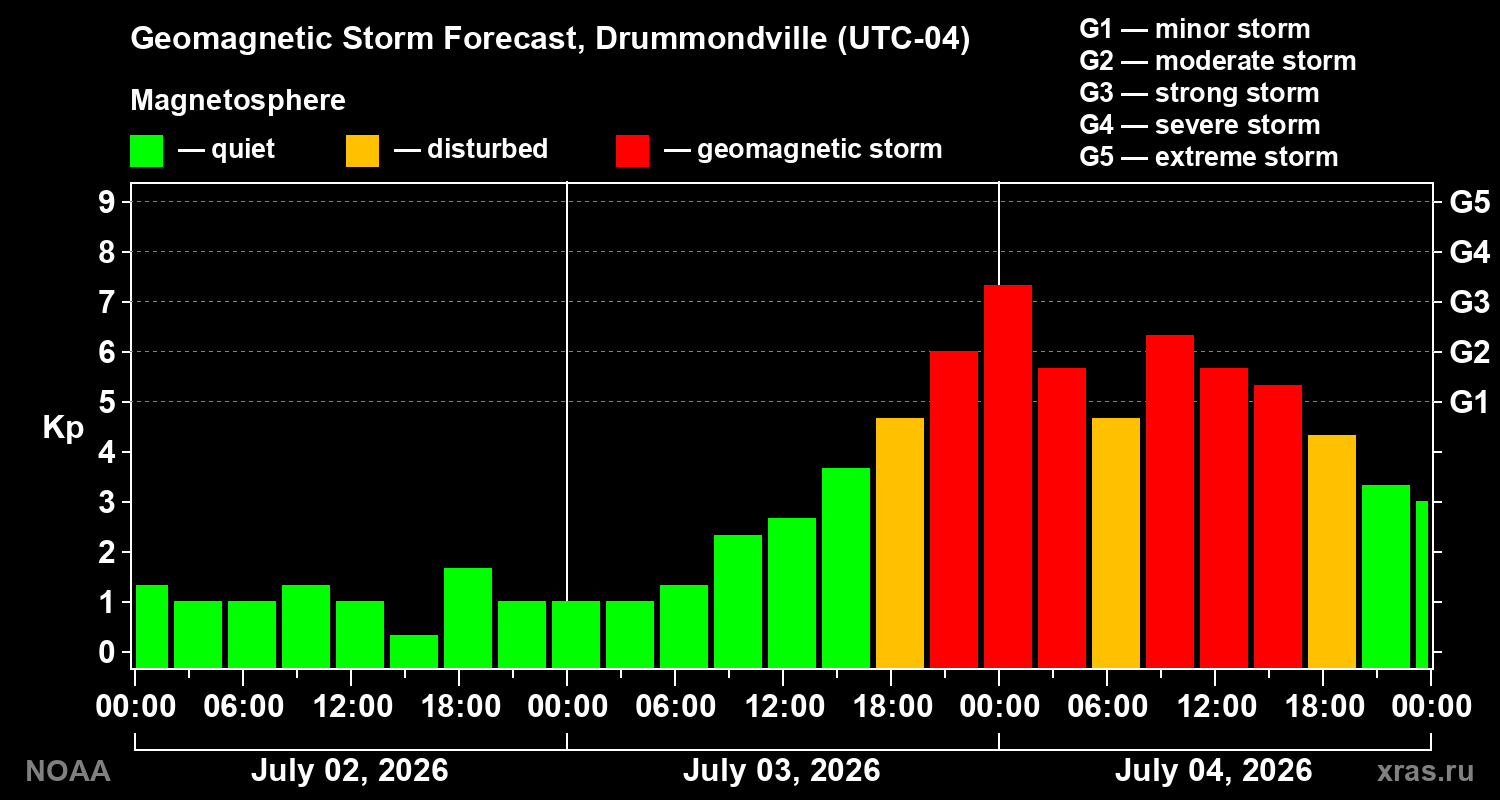 Geomagnetic index Kp forecast for three days