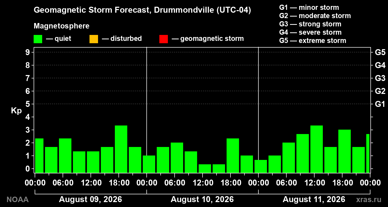 Geomagnetic index Kp forecast for three days