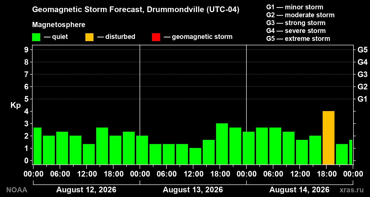 Geomagnetic index Kp forecast for three days