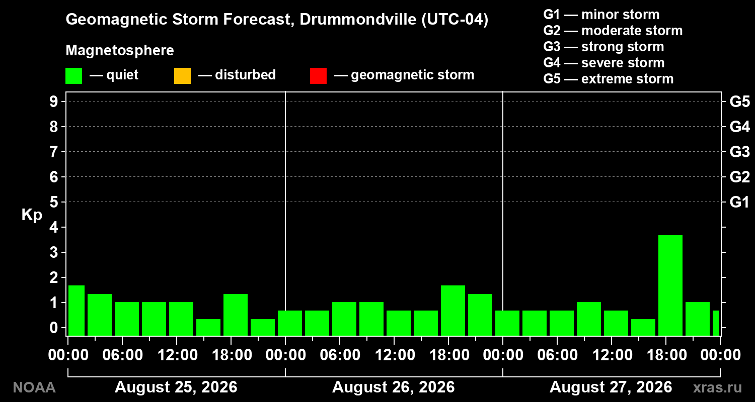 Geomagnetic index Kp forecast for three days