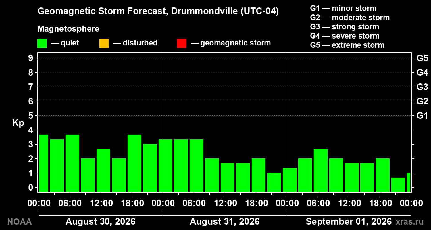 Geomagnetic index Kp forecast for three days