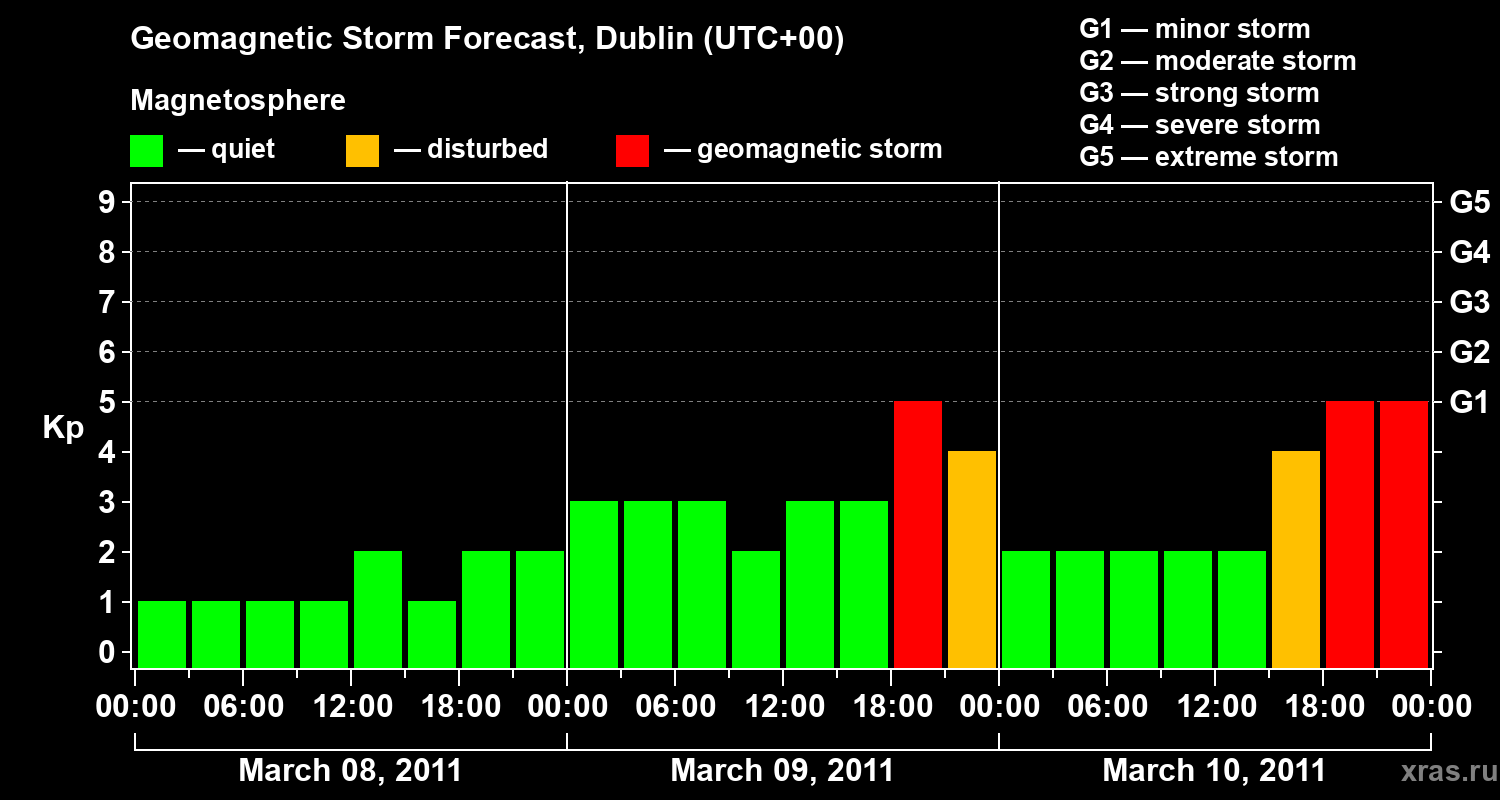 Forecast of the geomagnetic index&nbsp;Kp