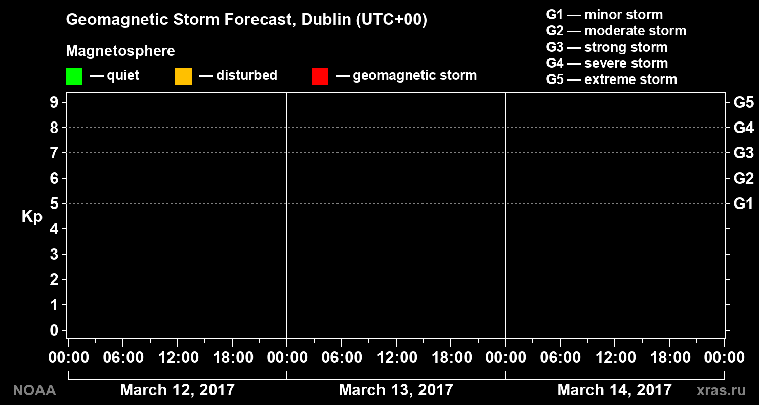 Geomagnetic index Kp forecast for three days