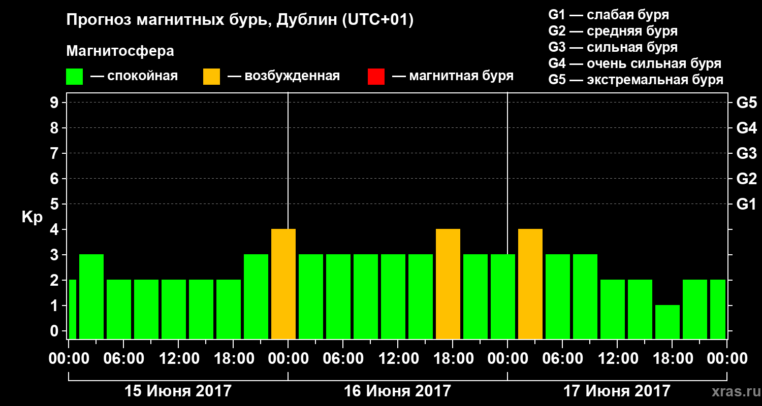 Прогноз геомагнитного индекса Kp