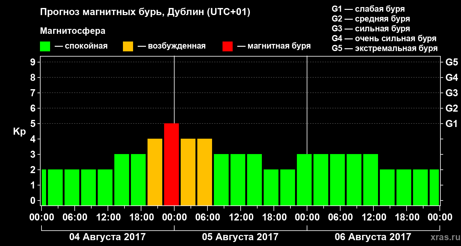 Прогноз геомагнитного индекса Kp
