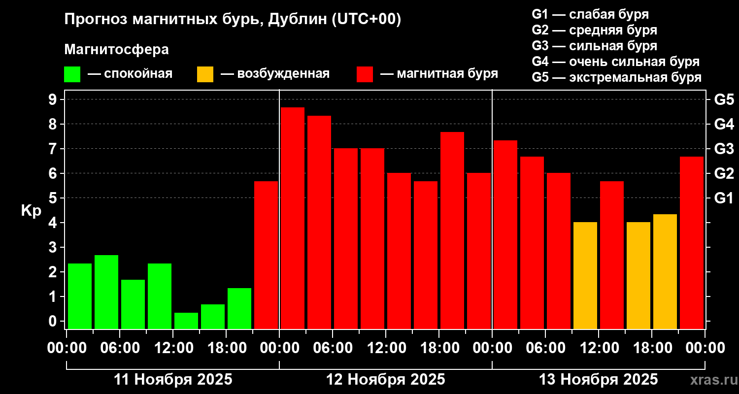Прогноз геомагнитного индекса Kp