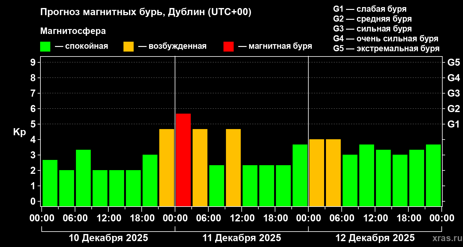 Прогноз геомагнитного индекса&nbsp;Kp