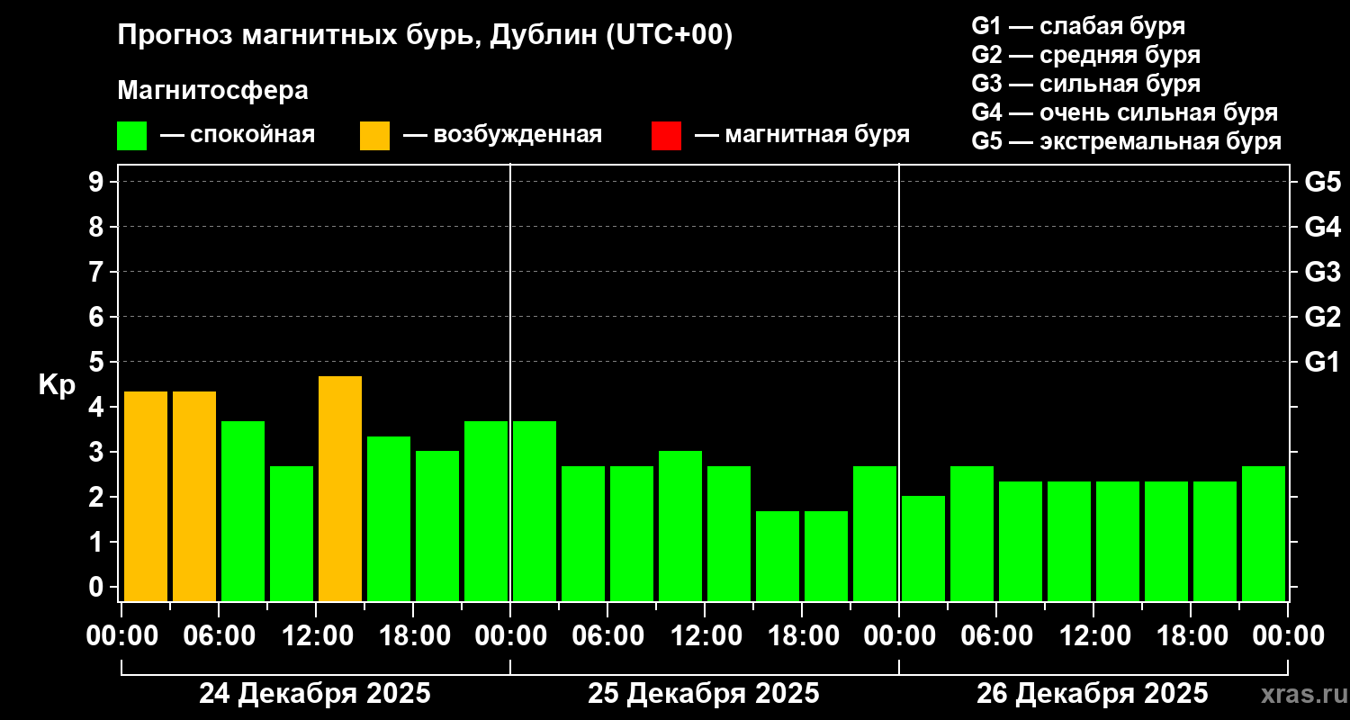Прогноз геомагнитного индекса&nbsp;Kp