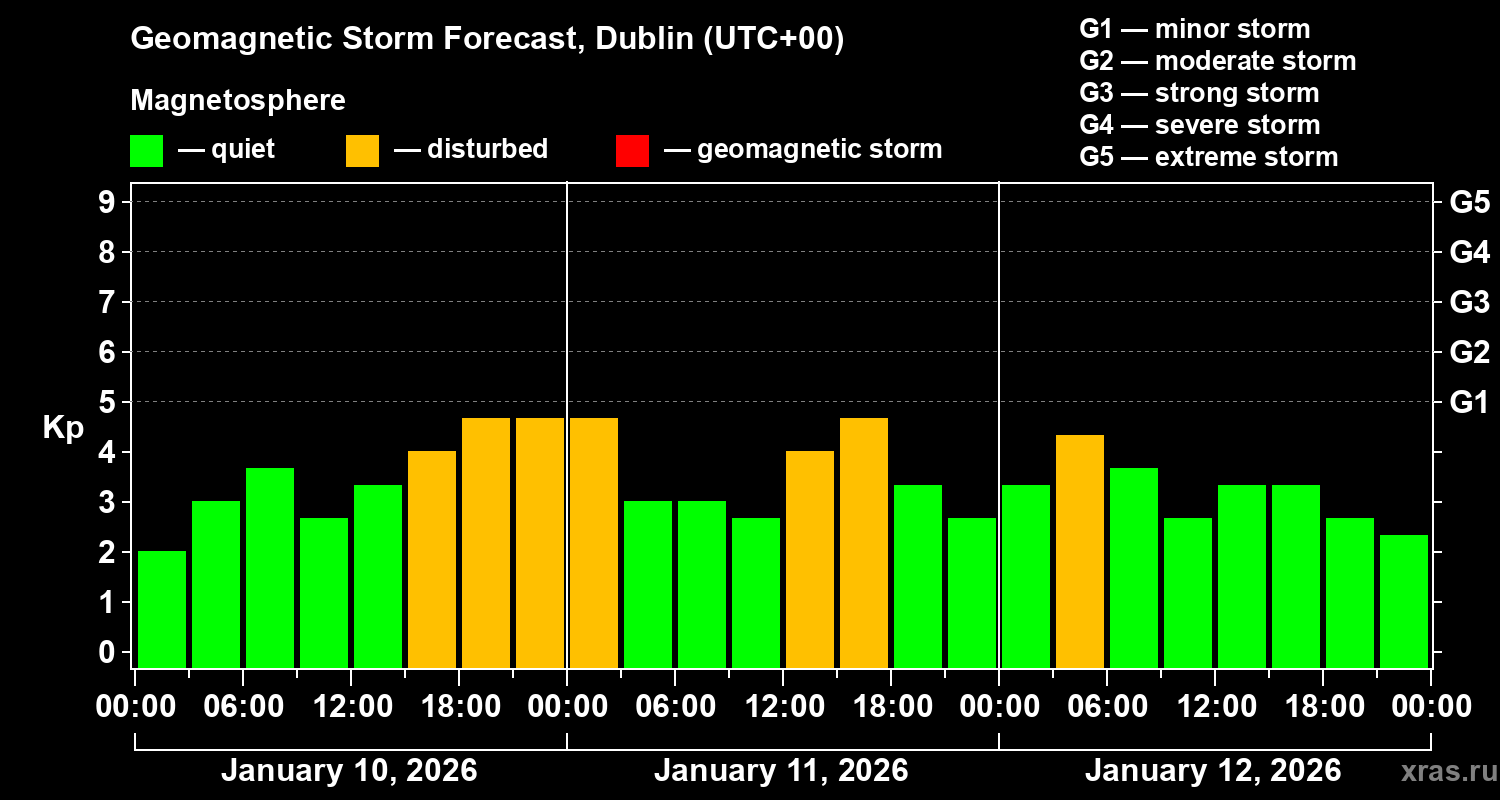 Forecast of the geomagnetic index&nbsp;Kp