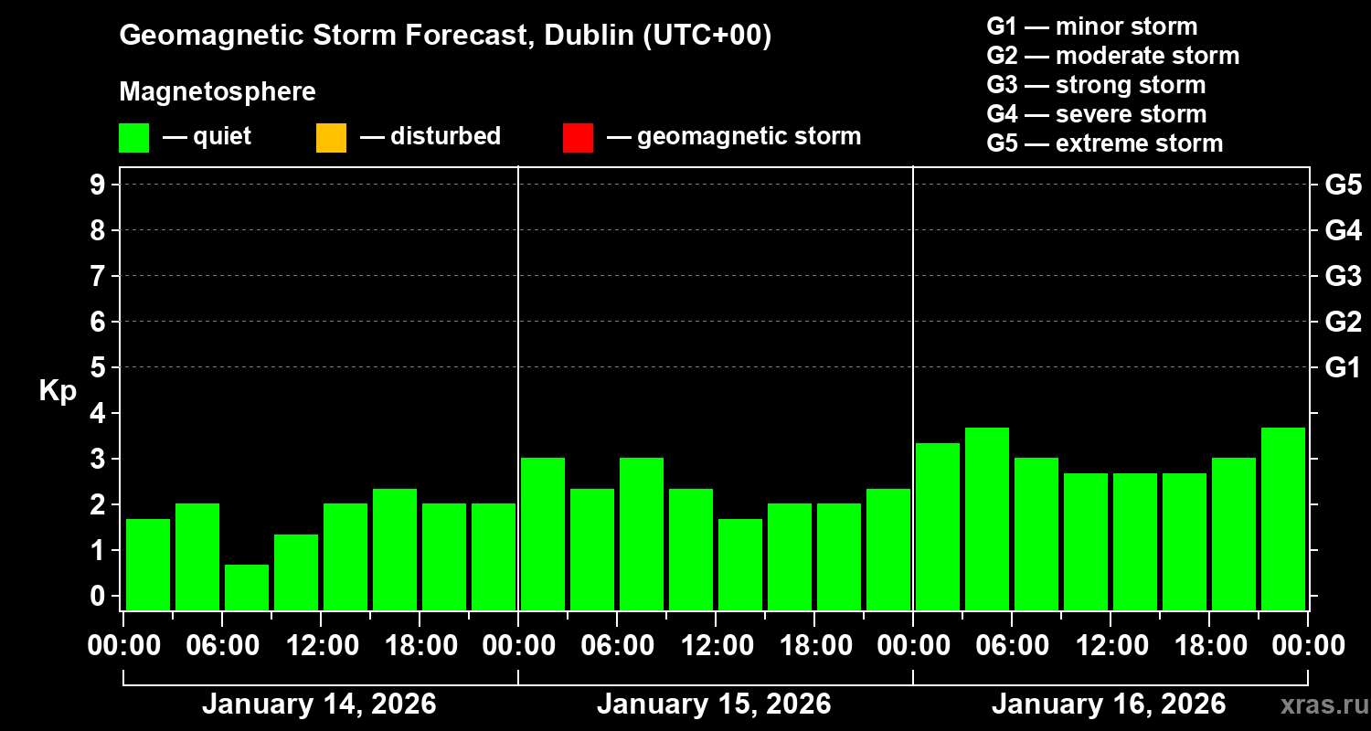 Forecast of the geomagnetic index&nbsp;Kp