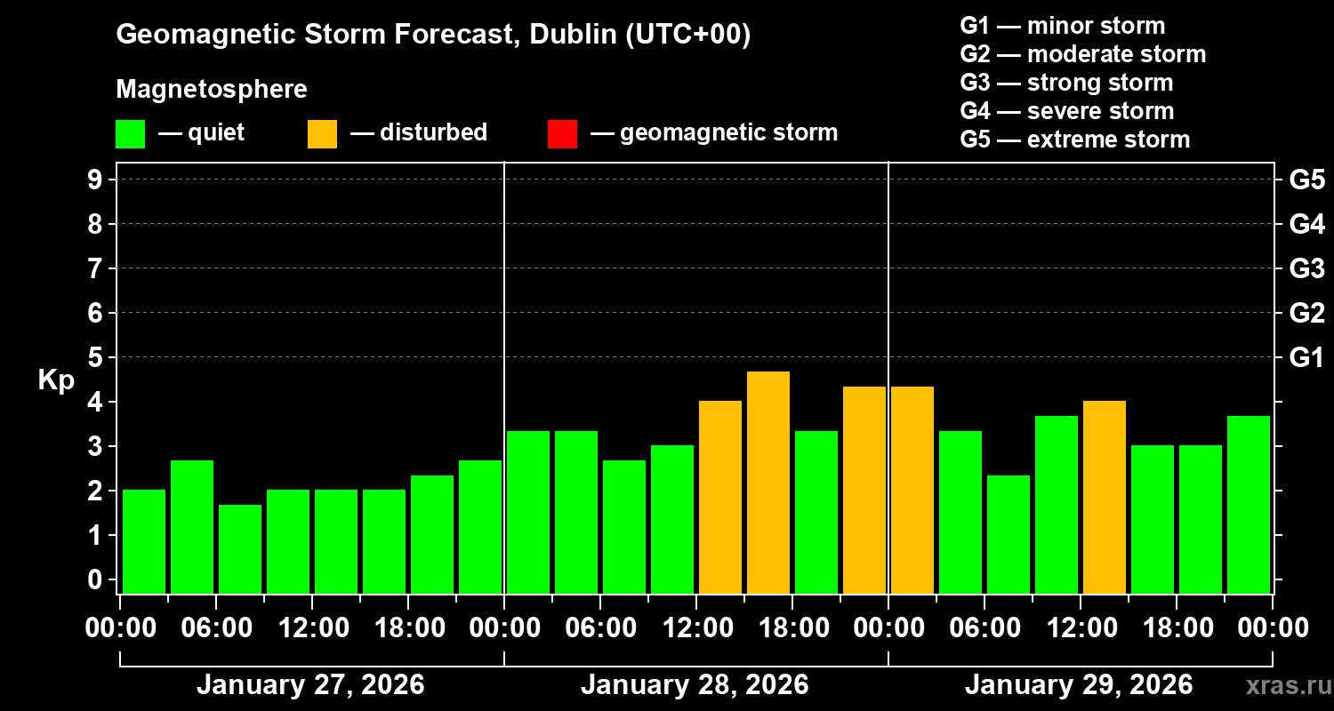 Forecast of the geomagnetic index&nbsp;Kp