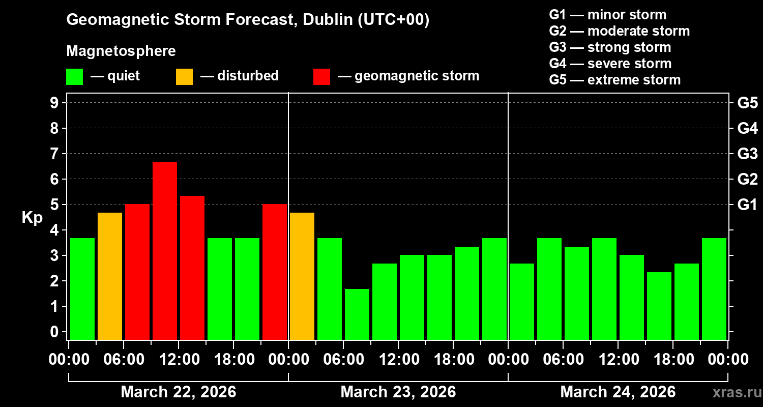 Forecast of the geomagnetic index&nbsp;Kp