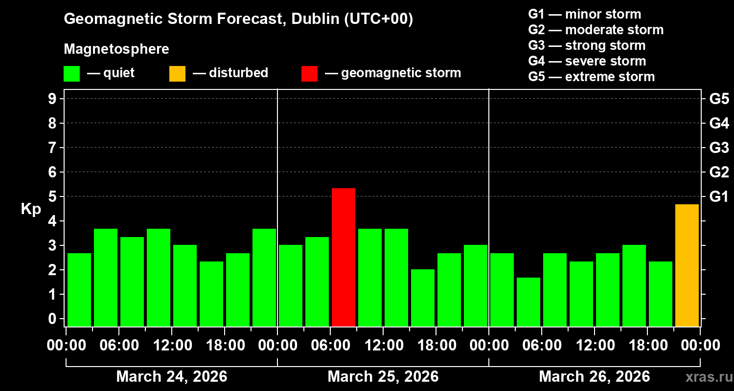 Forecast of the geomagnetic index&nbsp;Kp