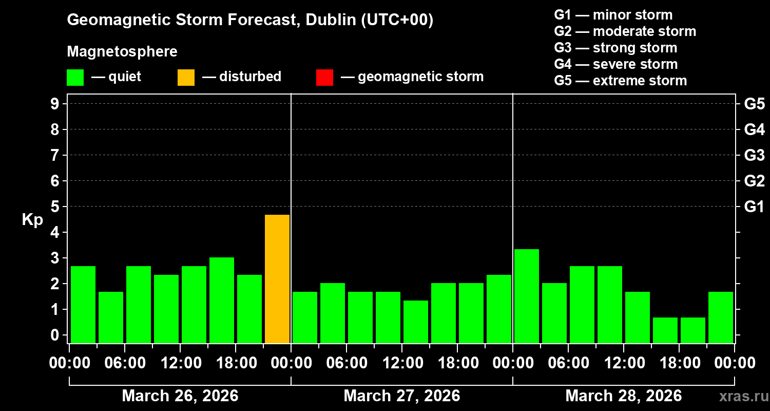 Forecast of the geomagnetic index&nbsp;Kp