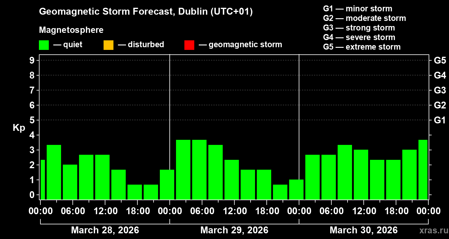 Forecast of the geomagnetic index&nbsp;Kp