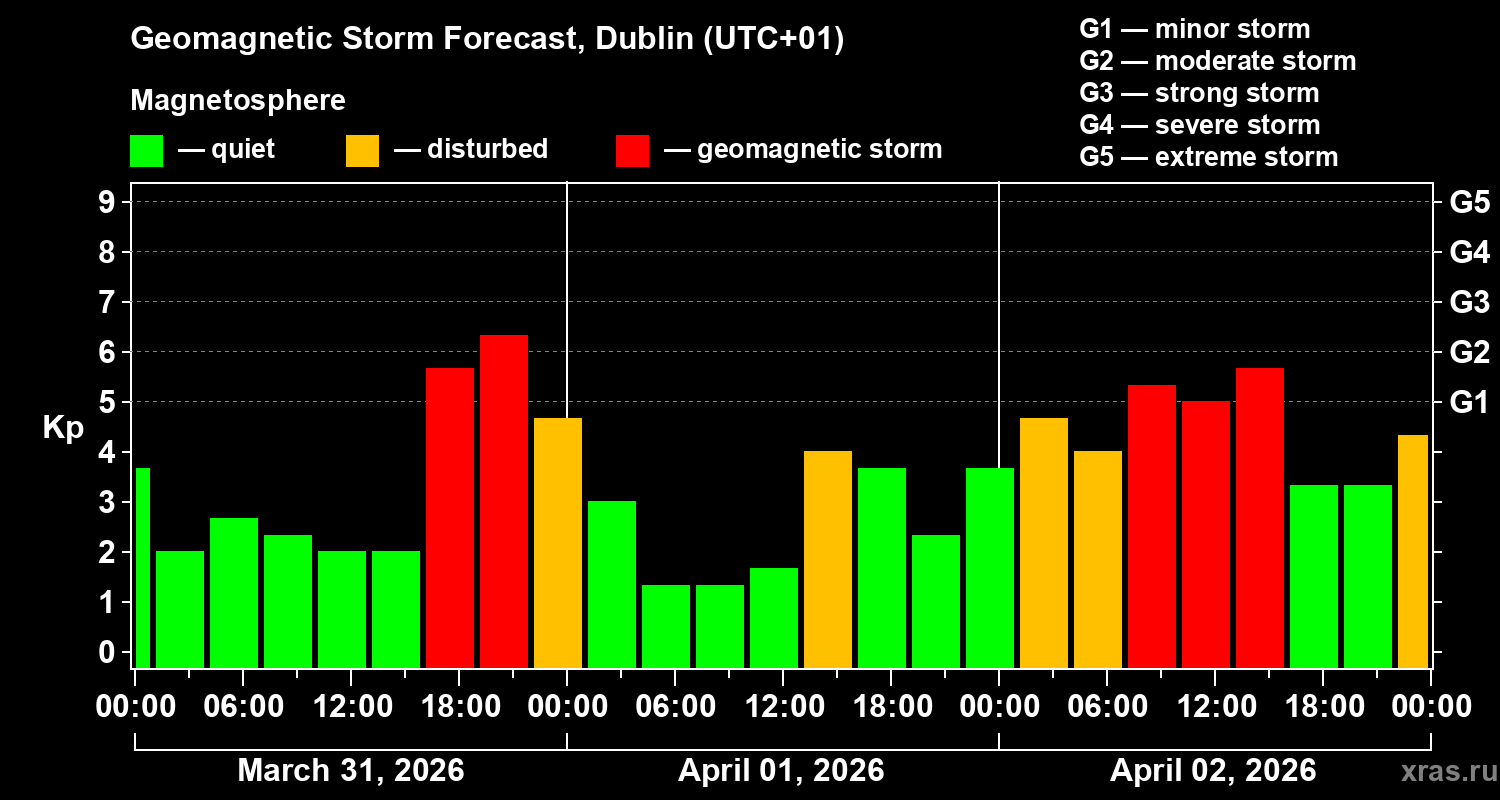 Forecast of the geomagnetic index&nbsp;Kp