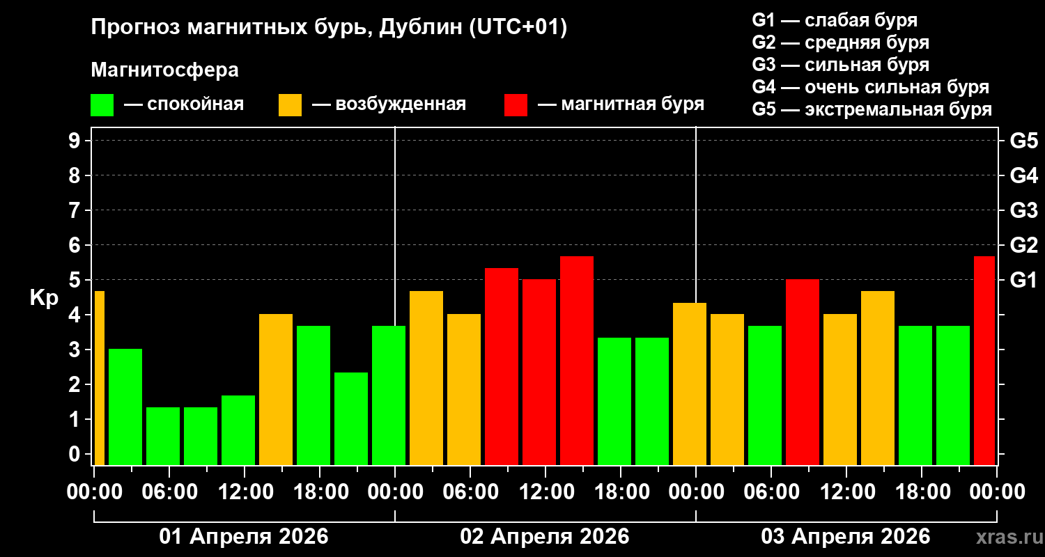 Прогноз геомагнитного индекса&nbsp;Kp