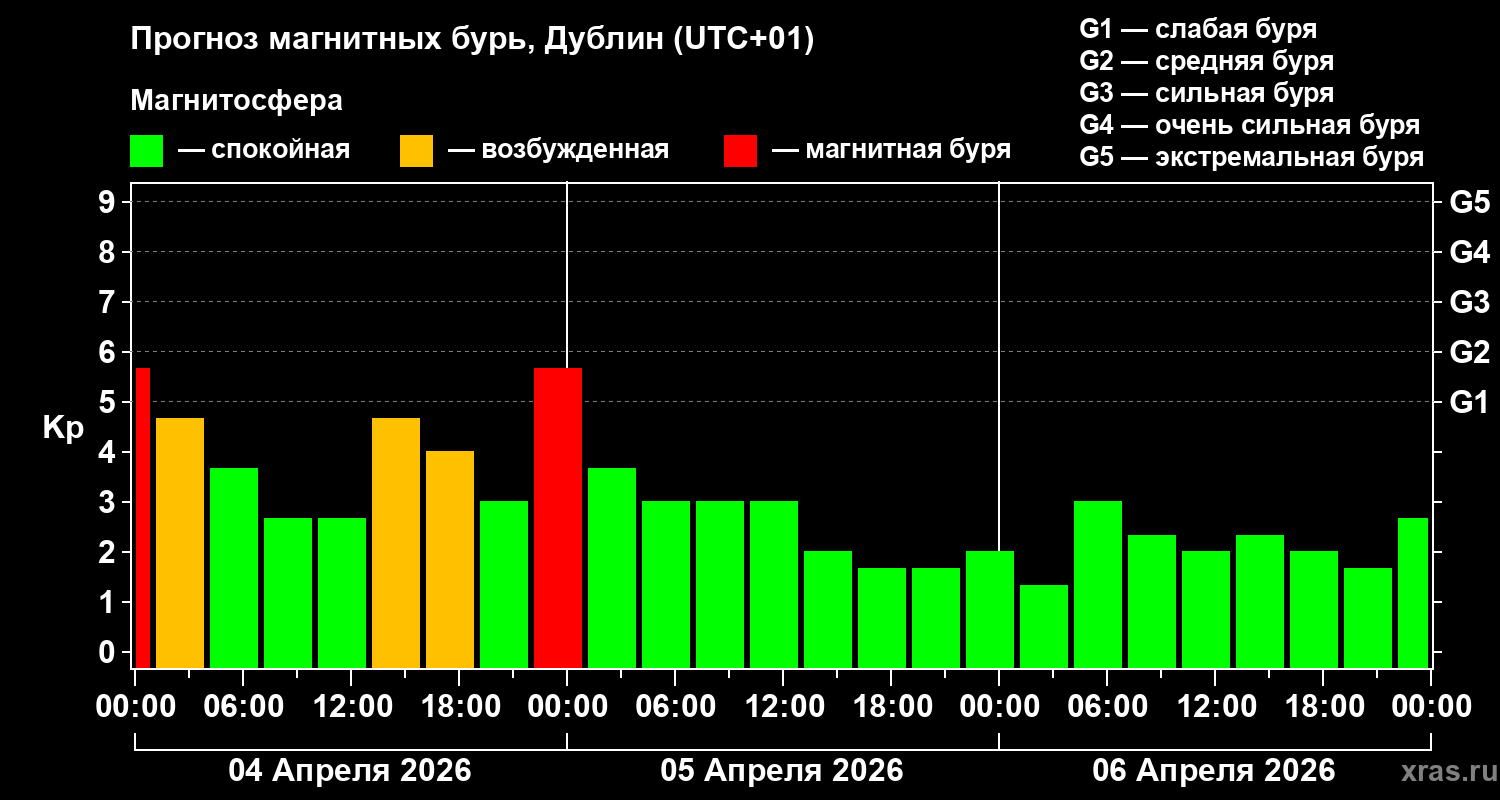 Прогноз геомагнитного индекса&nbsp;Kp