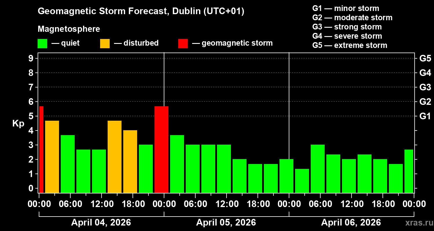Forecast of the geomagnetic index&nbsp;Kp