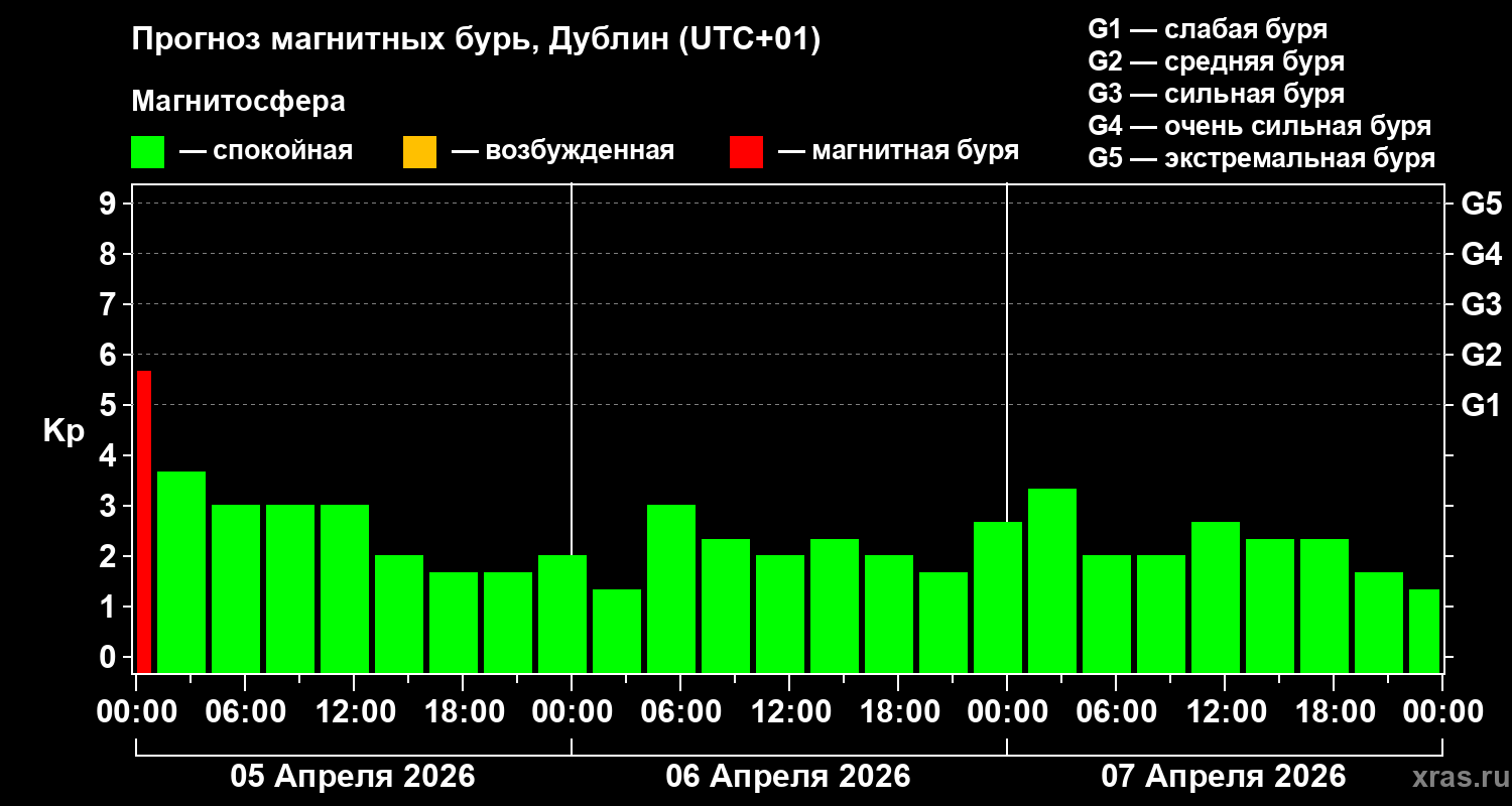 Прогноз геомагнитного индекса&nbsp;Kp