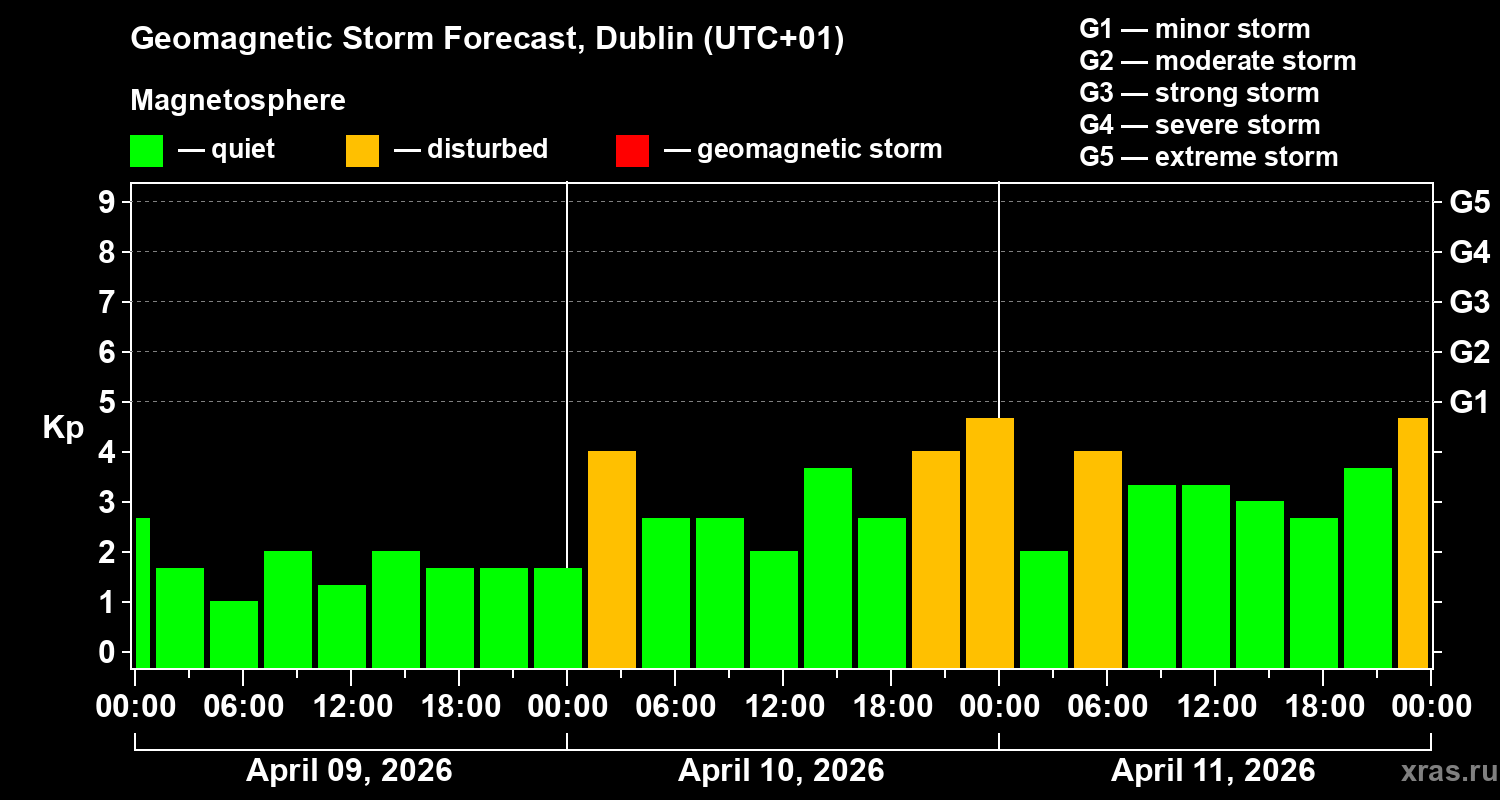 Forecast of the geomagnetic index&nbsp;Kp