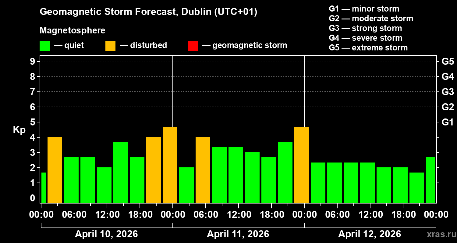 Forecast of the geomagnetic index&nbsp;Kp