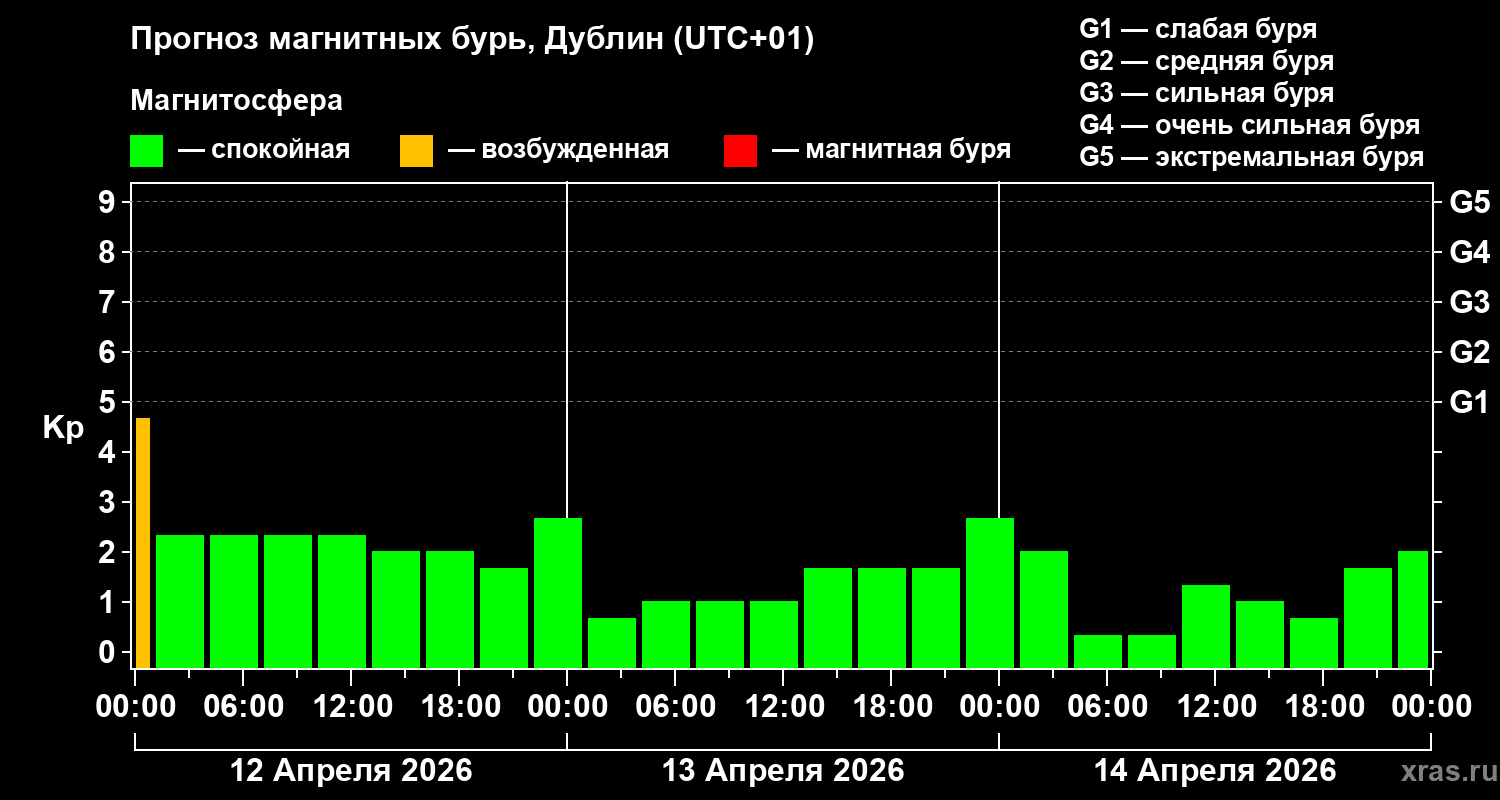 Прогноз геомагнитного индекса&nbsp;Kp