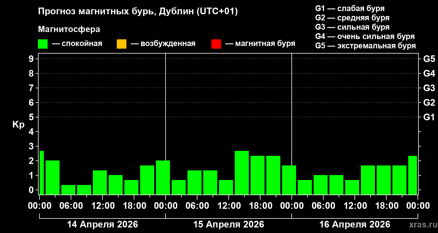 Прогноз геомагнитного индекса&nbsp;Kp