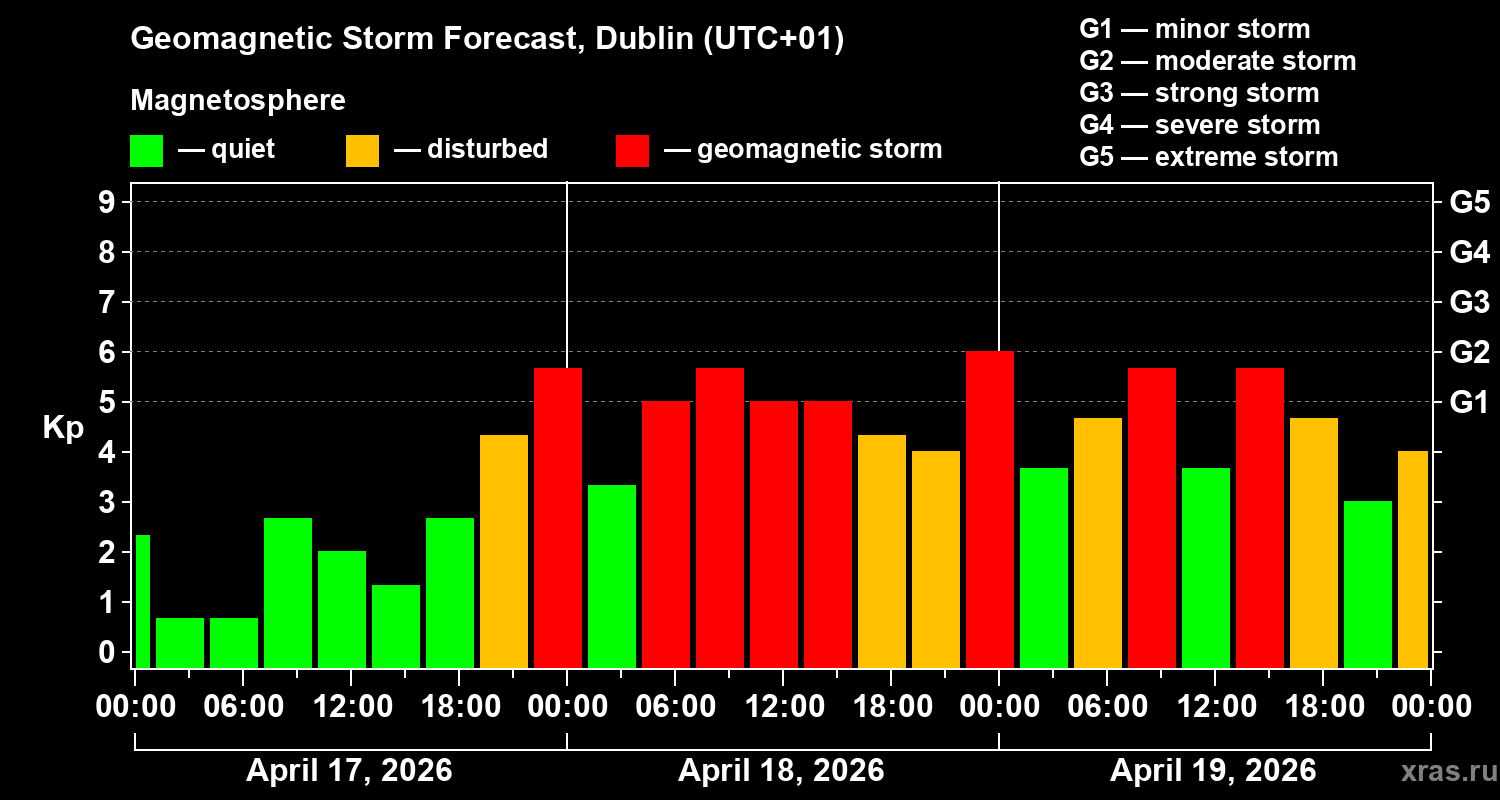 Forecast of the geomagnetic index&nbsp;Kp