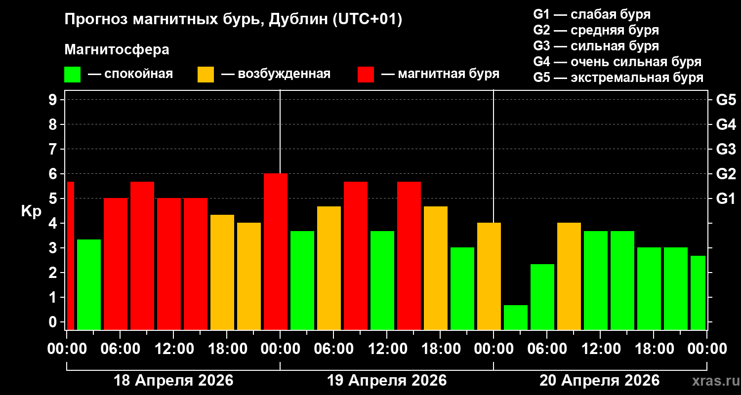 Прогноз геомагнитного индекса&nbsp;Kp