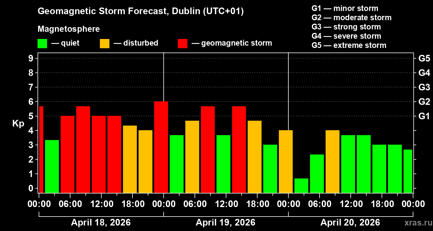 Forecast of the geomagnetic index&nbsp;Kp