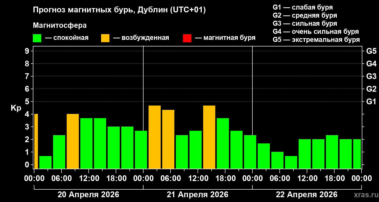 Прогноз геомагнитного индекса&nbsp;Kp