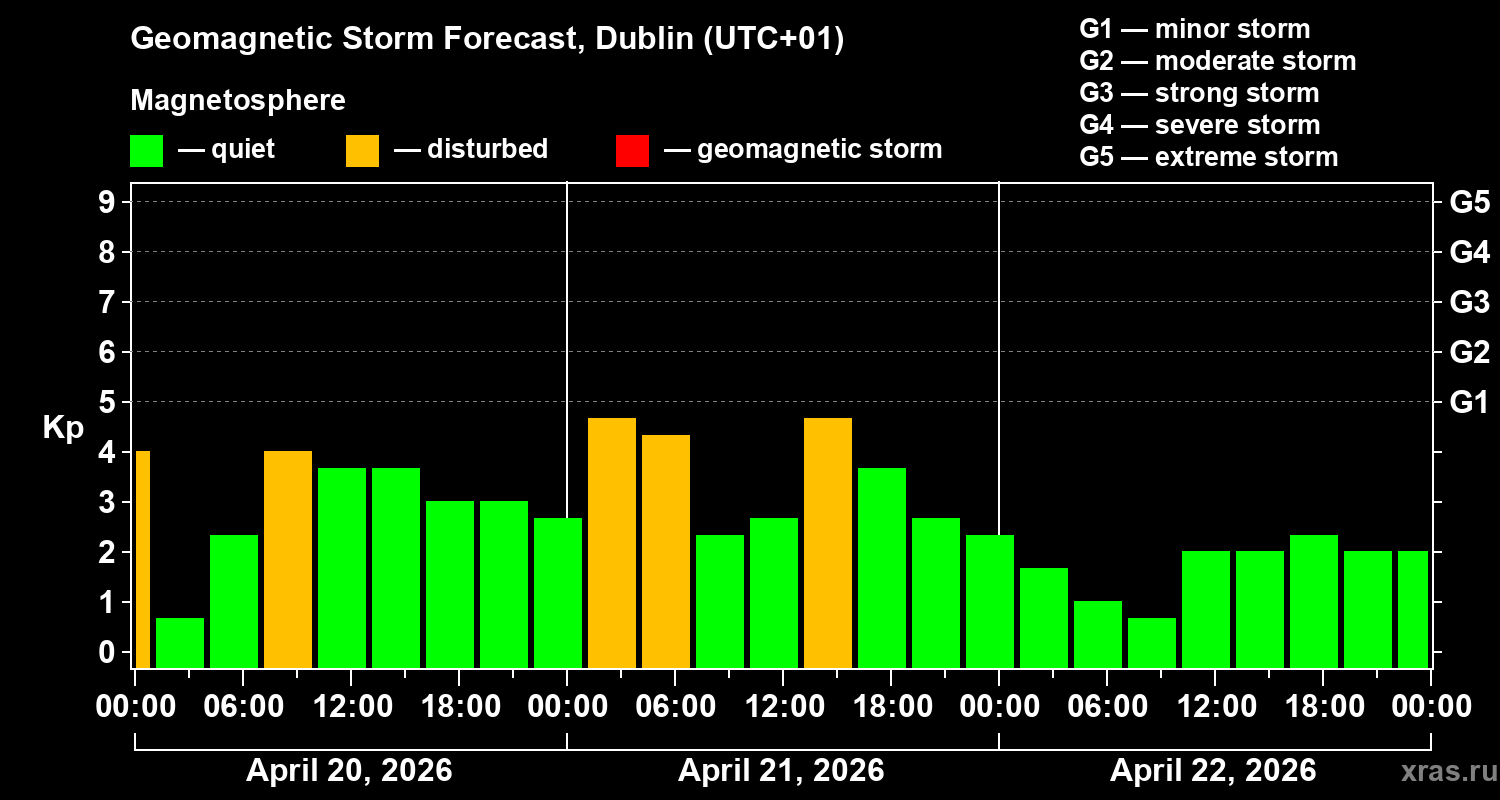 Forecast of the geomagnetic index&nbsp;Kp